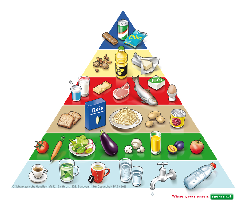 Ernährungspyramide
